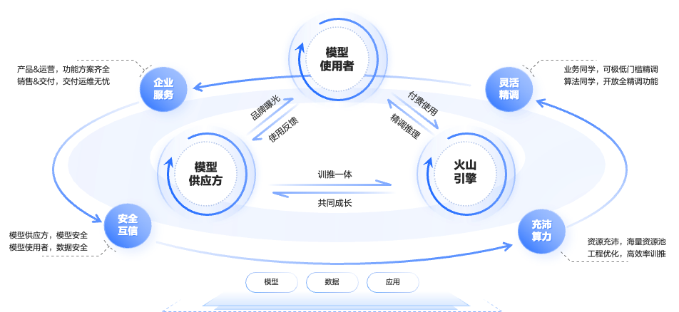 豆包大模型Doubao API